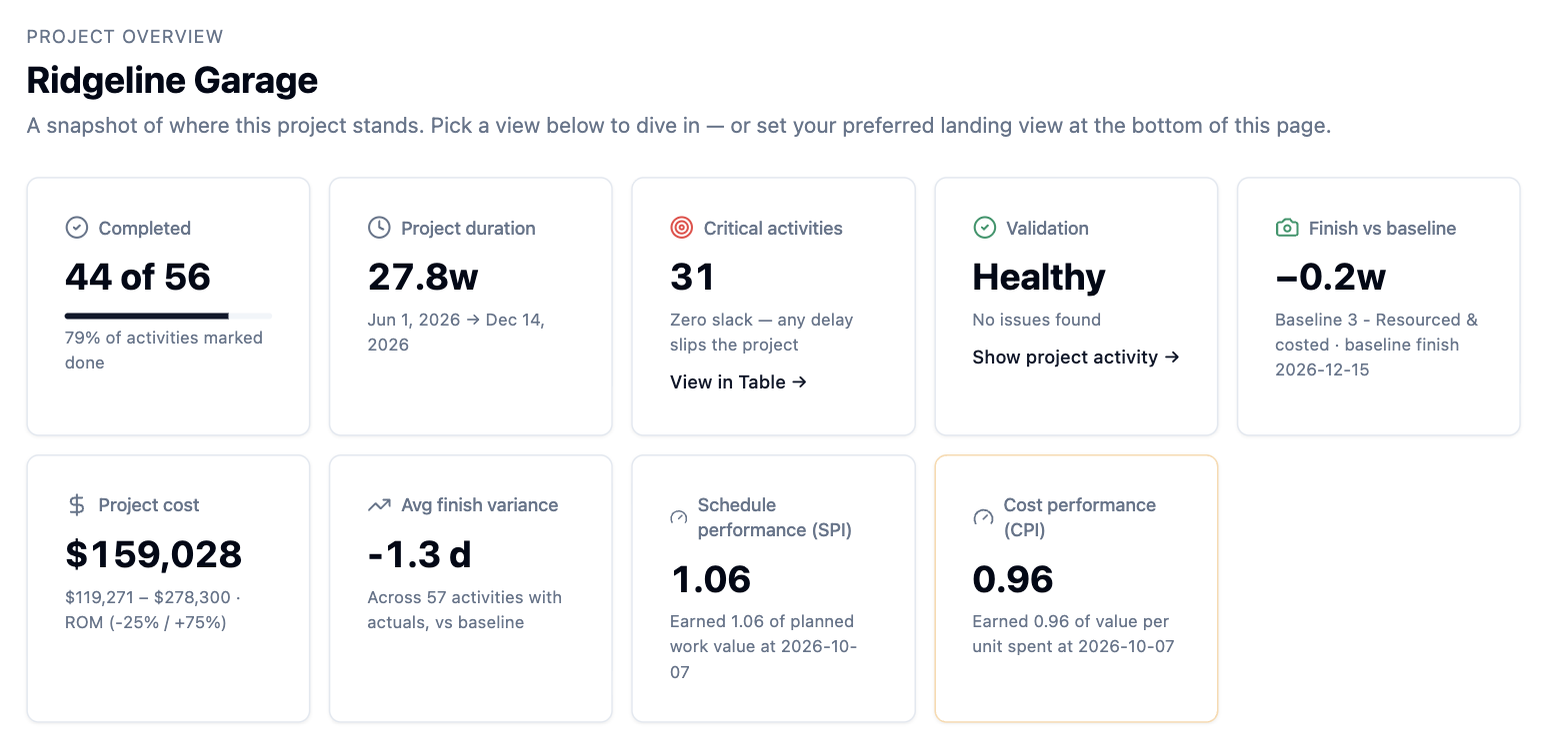 Pertify project overview: 44 of 56 activities done, finish Dec 14, SPI 1.06, CPI 0.96