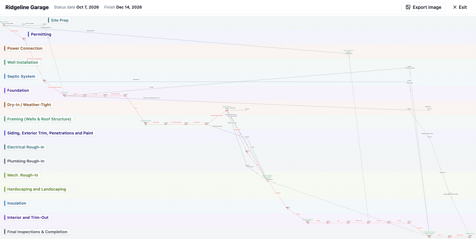 The full garage plan as a network diagram, one lane per phase, critical path in red