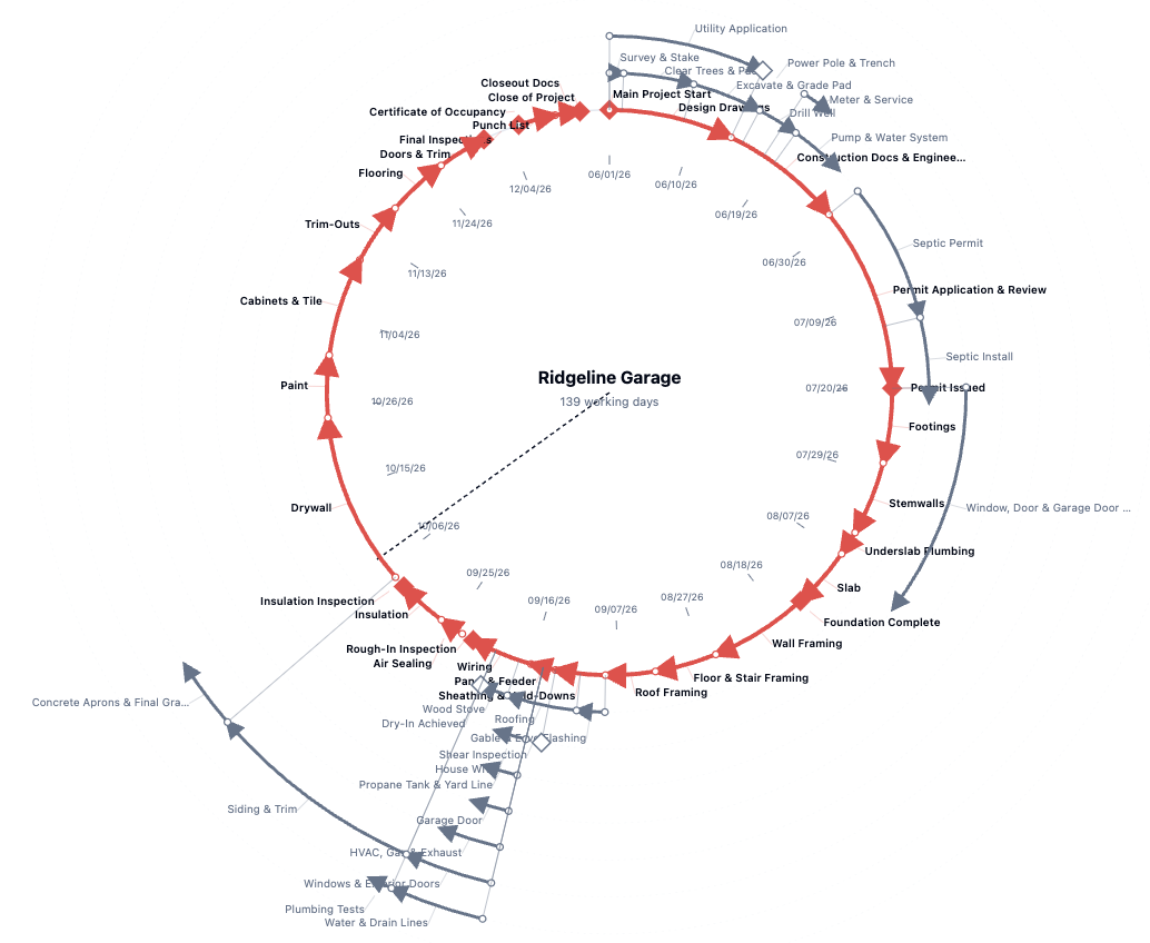 Clock view: the critical path forms the rim, other work branches outward