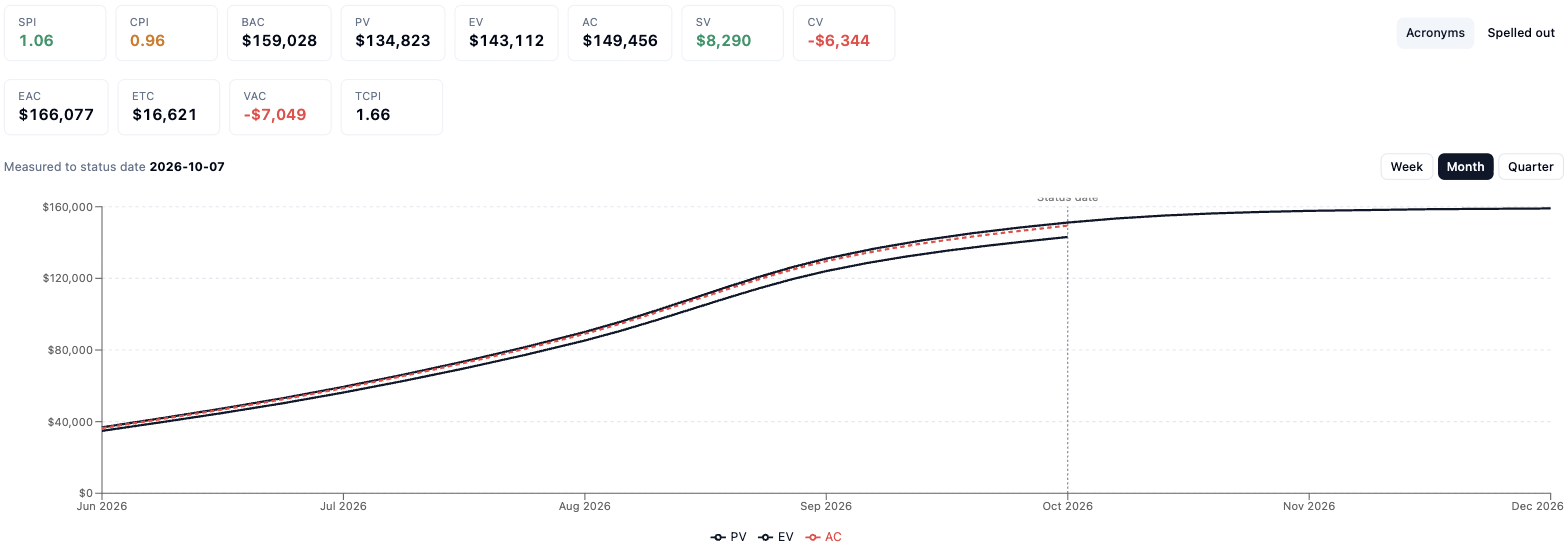 Earned value cards and S-curve: planned value, earned value and actual cost to the status date