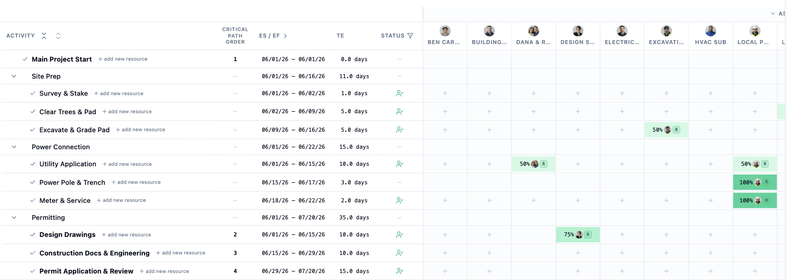 Assignment grid showing who works each task, their allocation and their role