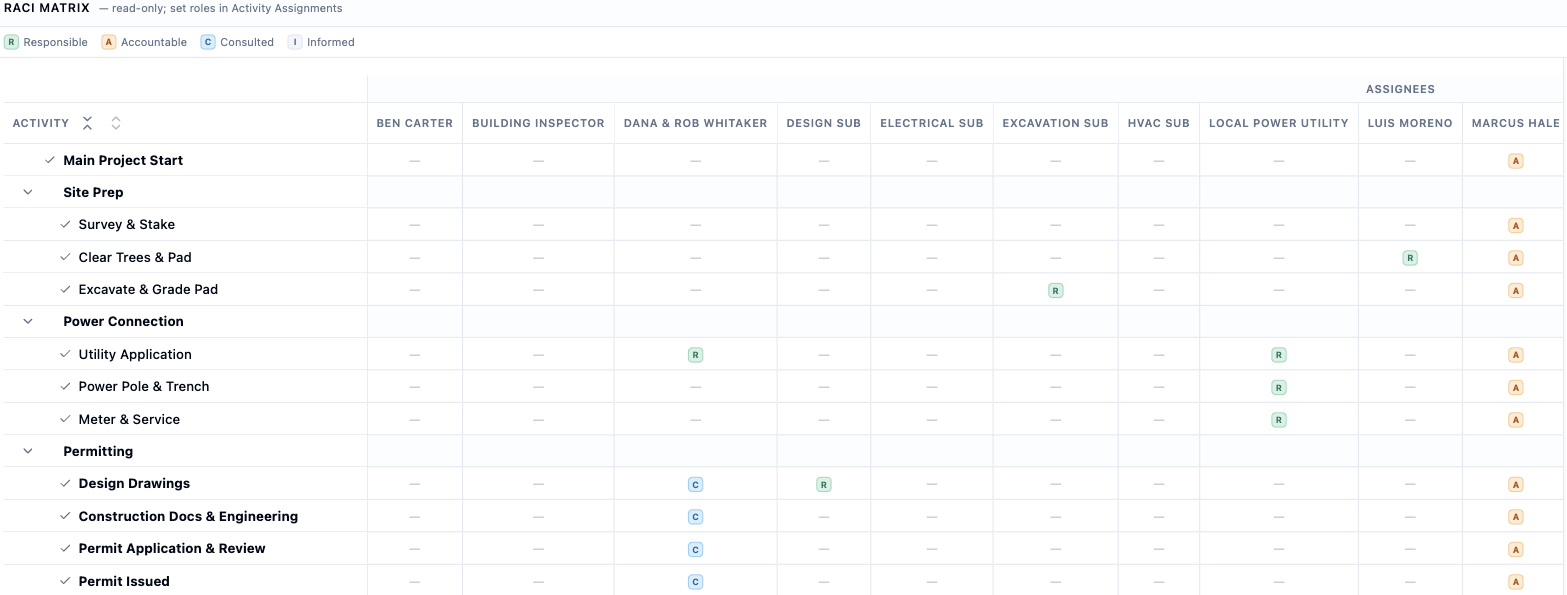RACI matrix showing Responsible, Accountable, Consulted and Informed per task